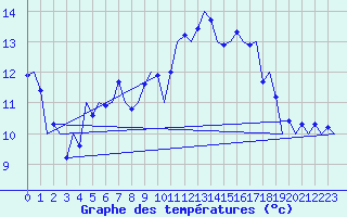 Courbe de tempratures pour Leeuwarden