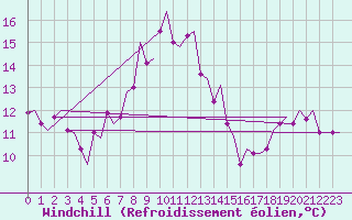 Courbe du refroidissement olien pour Merzifon