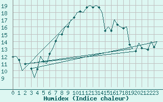 Courbe de l'humidex pour Reus (Esp)