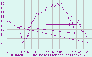 Courbe du refroidissement olien pour Grenchen