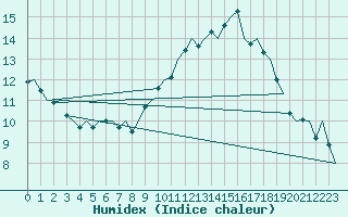 Courbe de l'humidex pour Buechel