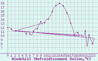 Courbe du refroidissement olien pour Maribor / Slivnica