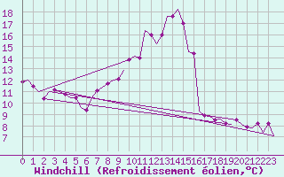 Courbe du refroidissement olien pour Altenstadt
