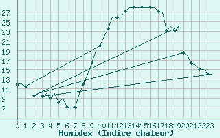 Courbe de l'humidex pour Madrid / Barajas (Esp)
