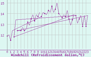Courbe du refroidissement olien pour Neuburg / Donau