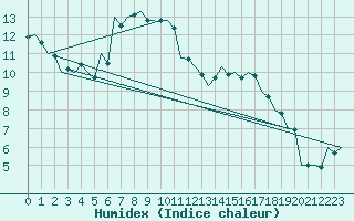 Courbe de l'humidex pour Kecskemet