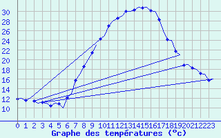 Courbe de tempratures pour Volkel