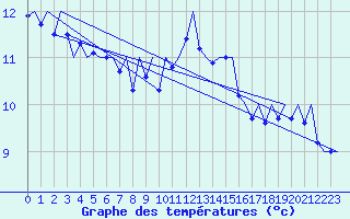 Courbe de tempratures pour Goteborg / Landvetter