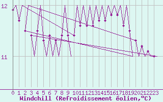 Courbe du refroidissement olien pour Platform F3-fb-1 Sea