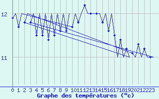 Courbe de tempratures pour Platform P11-b Sea