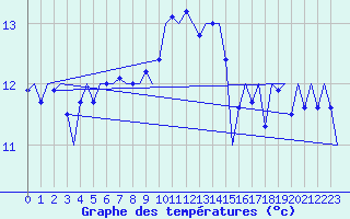 Courbe de tempratures pour Tiree