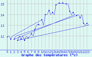 Courbe de tempratures pour Farnborough