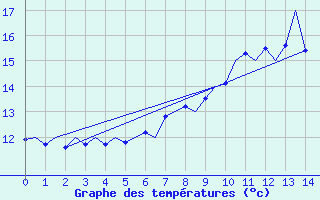 Courbe de tempratures pour Kinloss