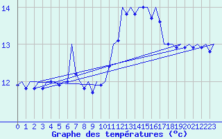 Courbe de tempratures pour Vigo / Peinador