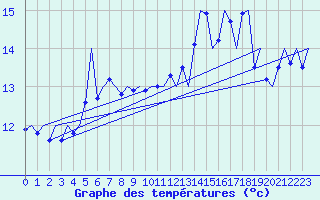 Courbe de tempratures pour Platform L9-ff-1 Sea