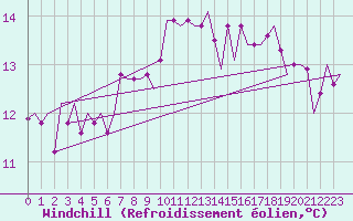 Courbe du refroidissement olien pour Lampedusa