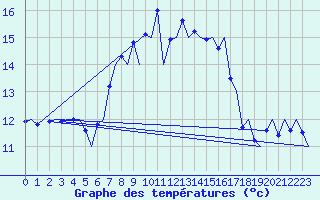 Courbe de tempratures pour Vlieland