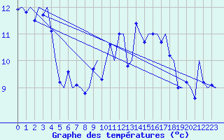 Courbe de tempratures pour Leeuwarden