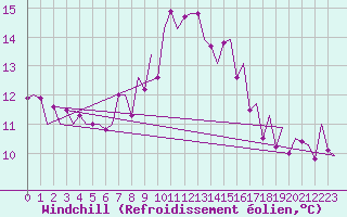 Courbe du refroidissement olien pour Payerne (Sw)