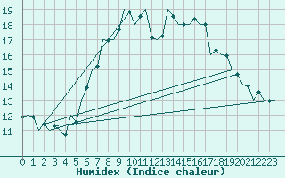 Courbe de l'humidex pour Debrecen