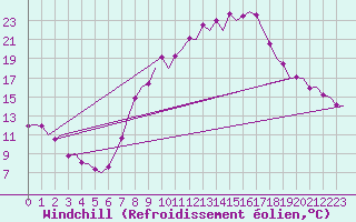 Courbe du refroidissement olien pour Granada / Aeropuerto