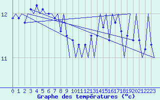 Courbe de tempratures pour Platform P11-b Sea