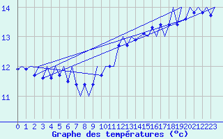 Courbe de tempratures pour Platform J6-a Sea