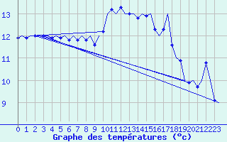 Courbe de tempratures pour Graz-Thalerhof-Flughafen