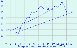 Courbe de tempratures pour Wittmundhaven