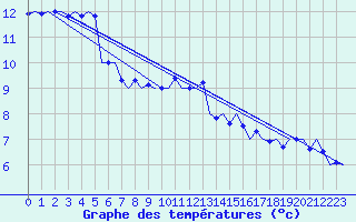 Courbe de tempratures pour Noervenich