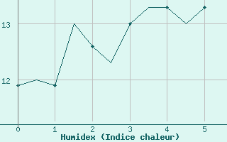 Courbe de l'humidex pour Vlieland