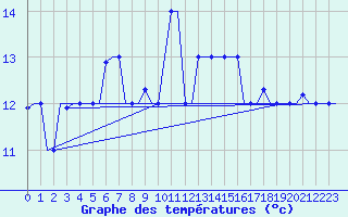Courbe de tempratures pour Gnes (It)