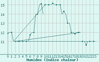 Courbe de l'humidex pour Cairo Airport