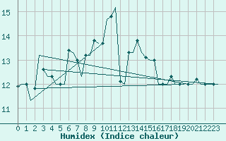 Courbe de l'humidex pour Gnes (It)