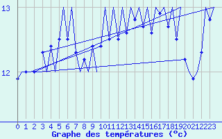 Courbe de tempratures pour Platform A12-cpp Sea