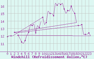 Courbe du refroidissement olien pour Oostende (Be)