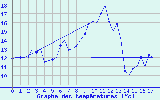 Courbe de tempratures pour Honningsvag / Valan