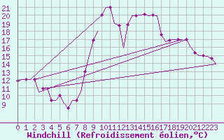 Courbe du refroidissement olien pour Enfidha Hammamet