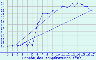 Courbe de tempratures pour Zadar / Zemunik