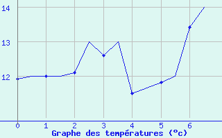 Courbe de tempratures pour Honningsvag / Valan