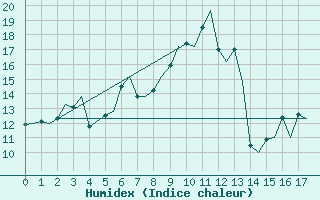 Courbe de l'humidex pour Honningsvag / Valan