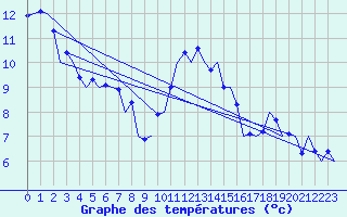 Courbe de tempratures pour Celle