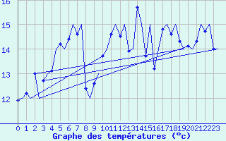 Courbe de tempratures pour Platform Awg-1 Sea