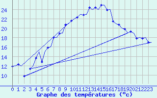 Courbe de tempratures pour Ostersund / Froson