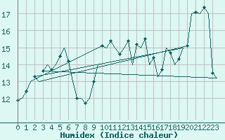 Courbe de l'humidex pour Santander / Parayas