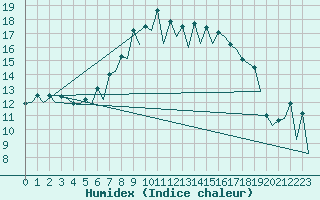 Courbe de l'humidex pour Wroclaw Ii