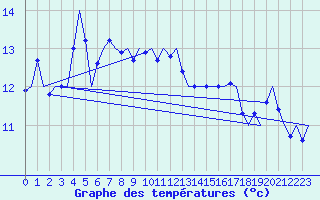 Courbe de tempratures pour Saarbruecken / Ensheim