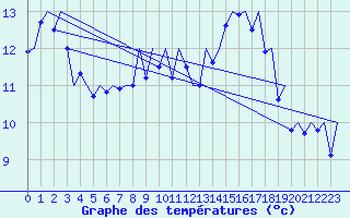 Courbe de tempratures pour Vigo / Peinador