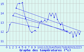 Courbe de tempratures pour Volkel