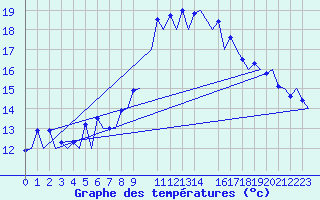 Courbe de tempratures pour Faro / Aeroporto